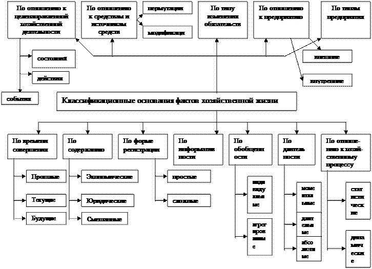 Классификация фактов хозяйственной жизни - student2.ru