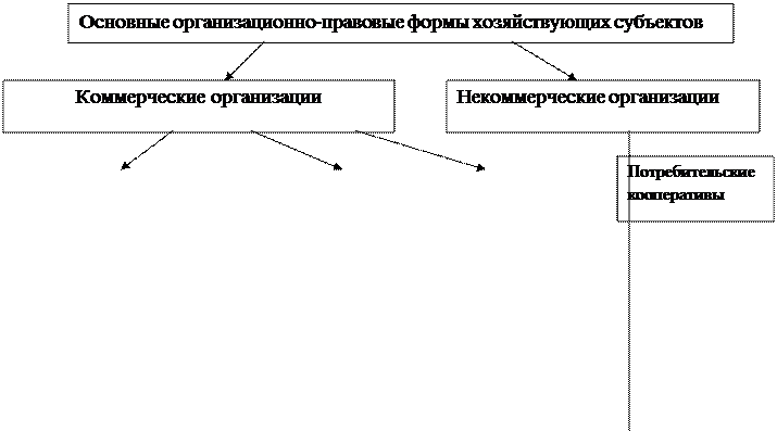 Классификация финансов предприятий. - student2.ru