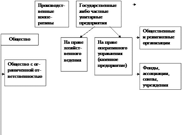 Классификация финансов предприятий. - student2.ru