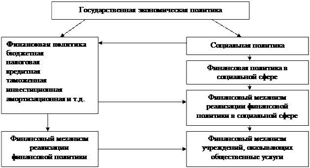 классификация финансовой политики - student2.ru