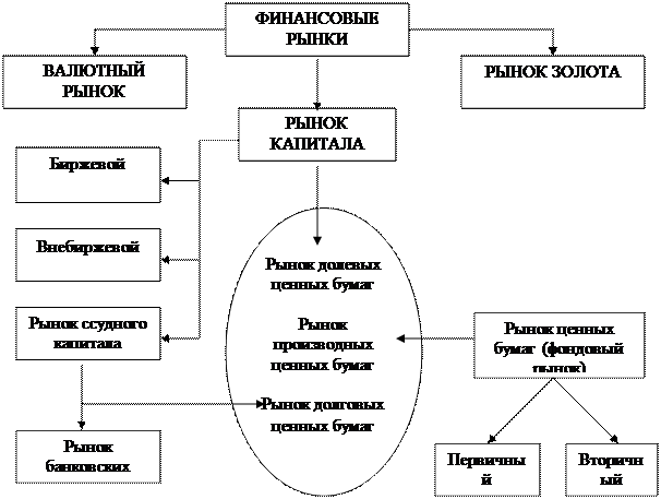 Классификация финансовых инструментов и рынков - student2.ru