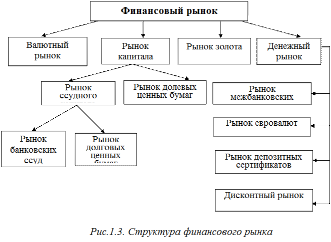 классификация финансовых рынков - student2.ru