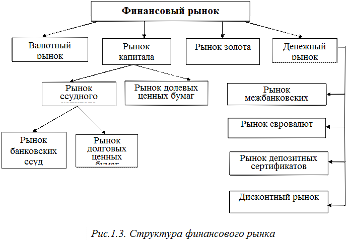 классификация финансовых рынков - student2.ru