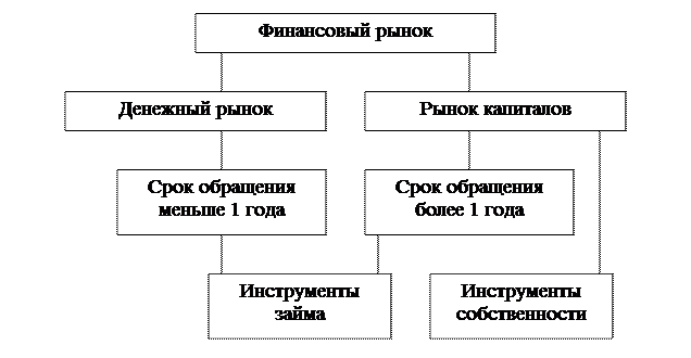 классификация финансовых рынков - student2.ru