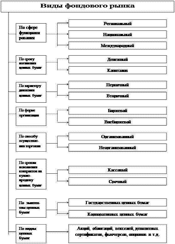 классификация фондового рынка - student2.ru