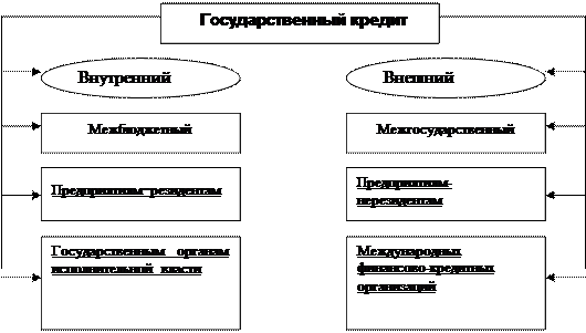 Классификация государственного кредита - student2.ru