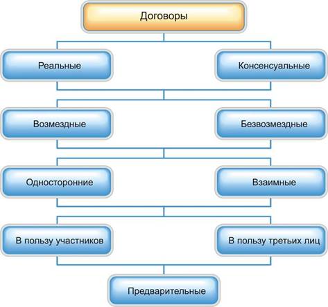 классификация гражданско-правовых договоров - student2.ru