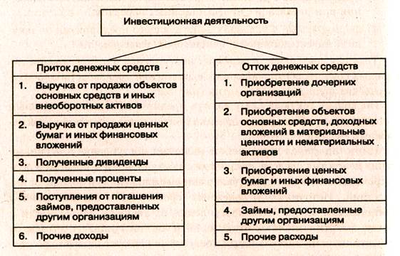 Классификация и методы измерения денежных потоков - student2.ru