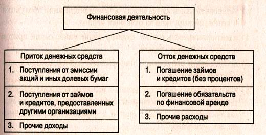 Классификация и методы измерения денежных потоков - student2.ru