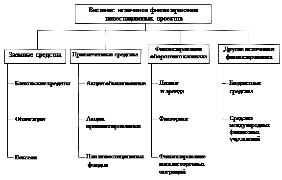 классификация и основные источники инвестиций - student2.ru