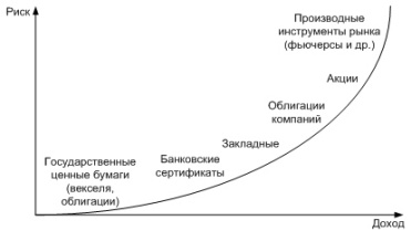 Классификация и виды ценных бумаг - student2.ru