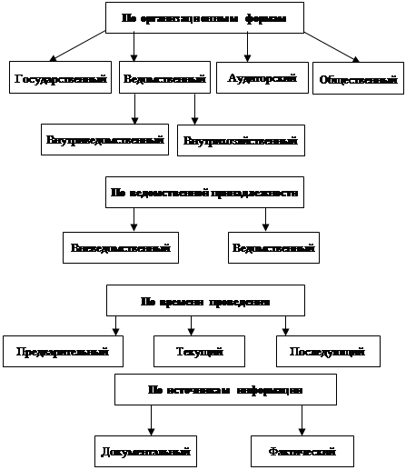 классификация и виды контроля - student2.ru