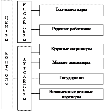 Классификация и экономические интересы центров контроля - student2.ru