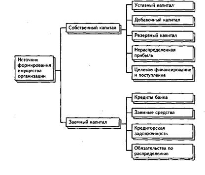 Классификация имущества по источникам образования и целевому назначению - student2.ru