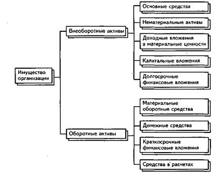Классификация имущества по составу и функциональной роли. В зависимости от состава и функциональной роли (характе­ра использования) имущество организации разделяют на две груп­пы: внеоборотные активы (основной - student2.ru
