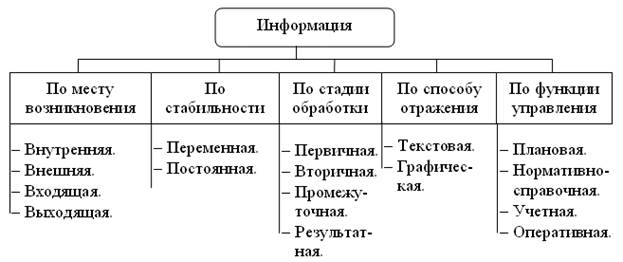 Классификация информации, циркулирующей в организации - student2.ru
