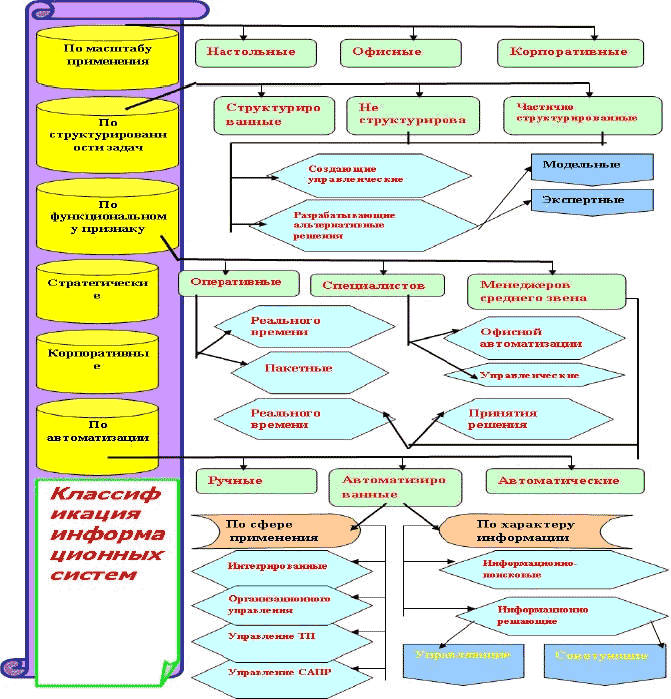 Классификация информационных систем – ИС - student2.ru