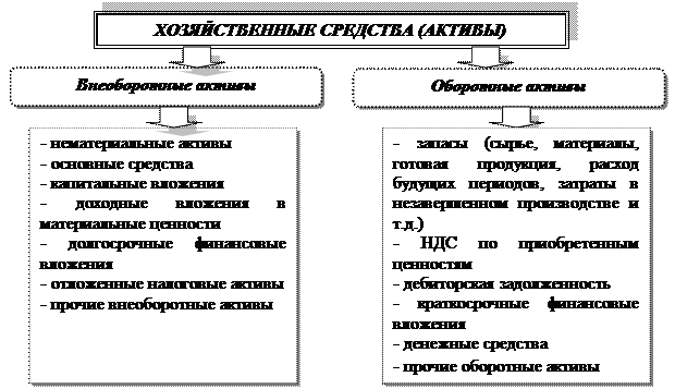Классификация хозяйственных средств (активов) по видам - student2.ru
