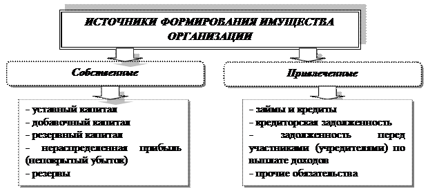 Классификация хозяйственных средств (активов) по видам - student2.ru