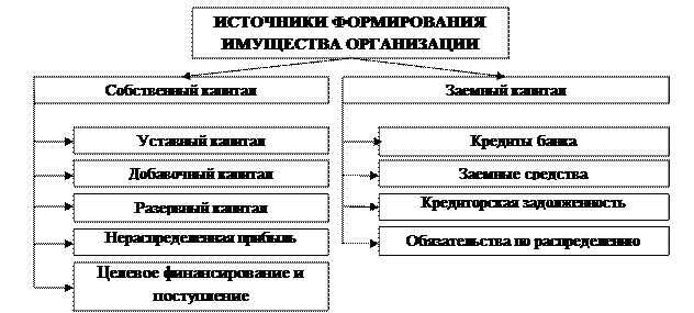 Классификация хозяйственных средств по источникам образования и целевому назначению - student2.ru