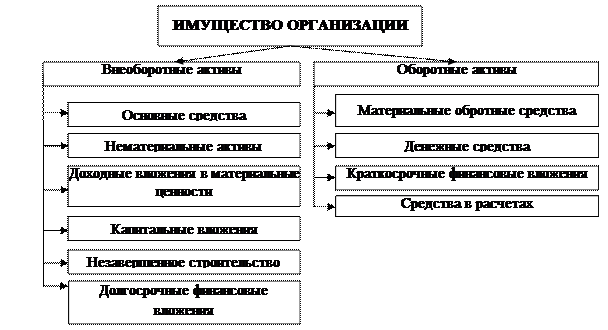 Классификация хозяйственных средств по составу и размещению. - student2.ru