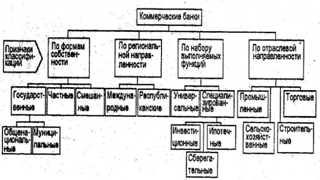 Классификация коммерческих банков. Охарактеризуйте виды банков по критериям. - student2.ru