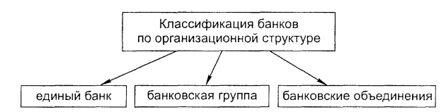 Классификация коммерческих банков. Охарактеризуйте виды банков по критериям. - student2.ru