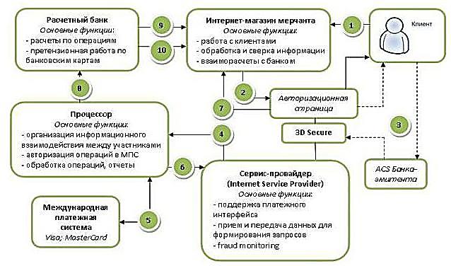 Классификация кредитных карт по способу выдачи. - student2.ru