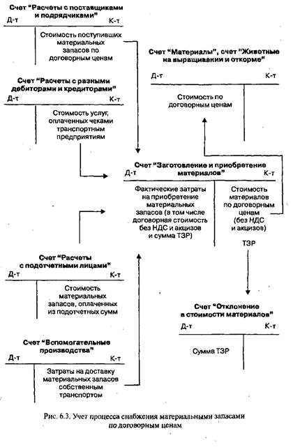 Классификация материальных запасов - student2.ru