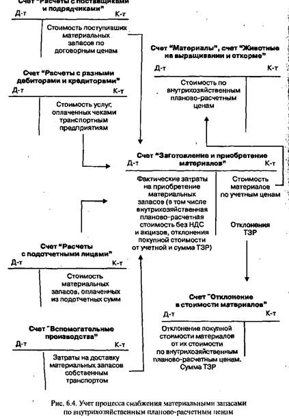 Классификация материальных запасов - student2.ru