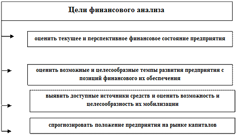 Классификация методов финансового анализа - student2.ru