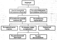 Классификация методов учета и анализа влияния инфляции - student2.ru