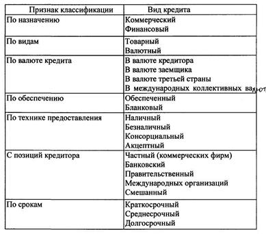 Классификация международных кредитов - student2.ru