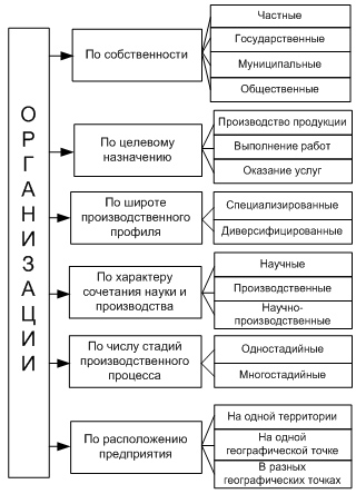 Классификация организаций (предприятий) - student2.ru