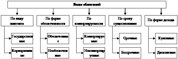 классификация основных видов облигаций - student2.ru
