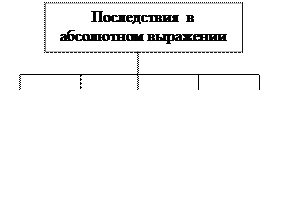 Классификация последствий - student2.ru