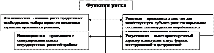 Классификация предпринимательских рисков - student2.ru