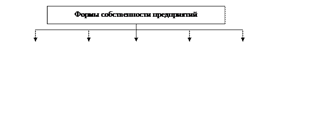 Классификация предприятий по формам собственности и организационно-правовым формам - student2.ru