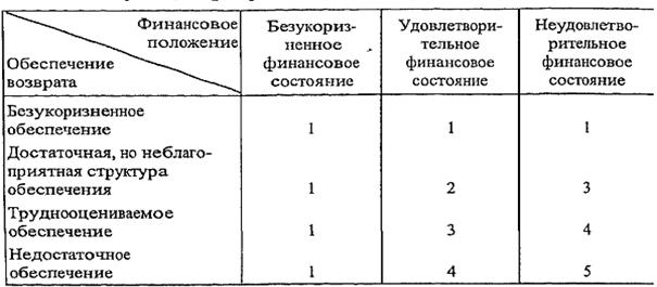 классификация предприятий по степени кредитного риска в зависимости от финансового состояния и качества обеспечения кредита - student2.ru