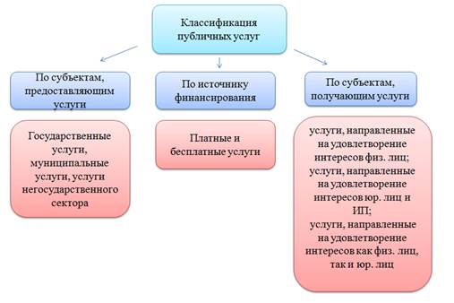 классификация публичных услуг - student2.ru