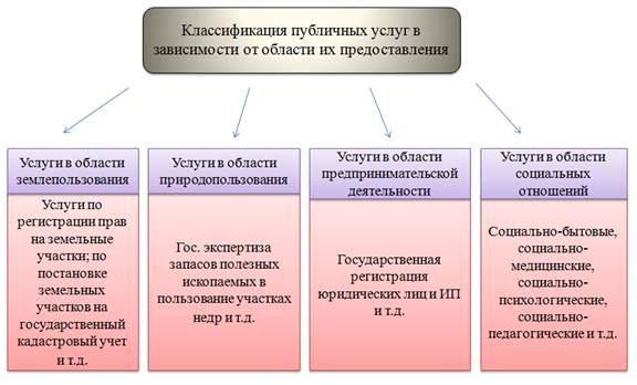 классификация публичных услуг - student2.ru