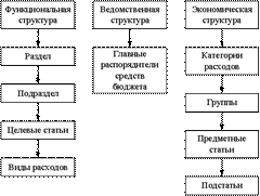 Классификация расходов бюджета - student2.ru