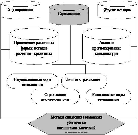 Классификация рисков и способы управления ими в системе внешнеэкономической деятельности - student2.ru
