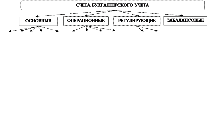 Классификация счетов по назначению и структуре - student2.ru