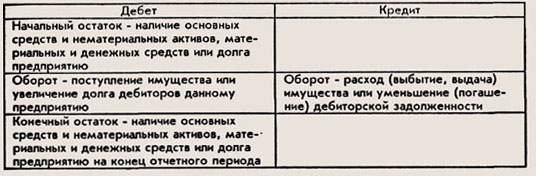 Классификация счетов по назначению и структуре. Основные счета - student2.ru