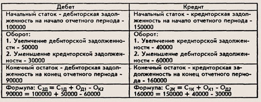 Классификация счетов по назначению и структуре. Основные счета - student2.ru