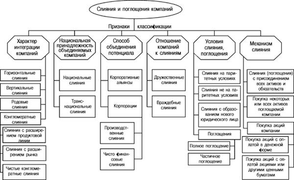 Классификация слияний и поглощений компаний. - student2.ru