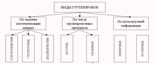 Классификация статистических группировок - student2.ru
