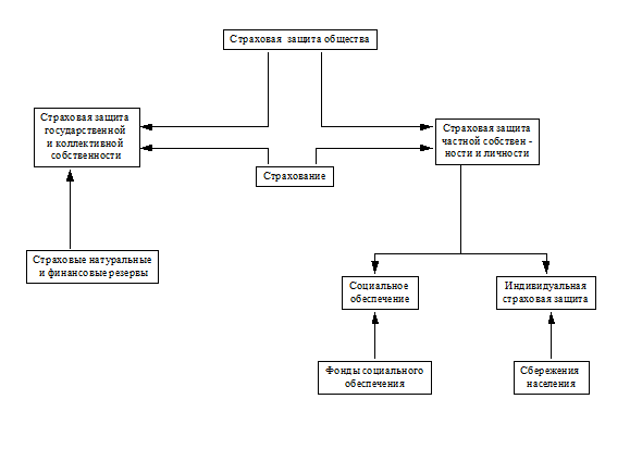 классификация страхования - student2.ru