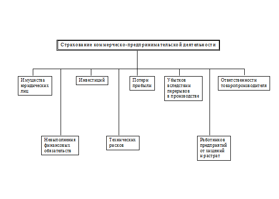 классификация страхования - student2.ru